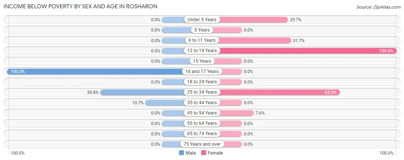 Income Below Poverty by Sex and Age in Rosharon