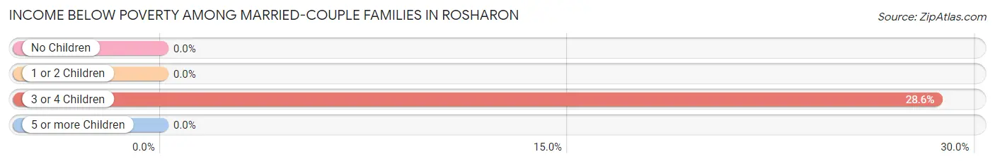 Income Below Poverty Among Married-Couple Families in Rosharon