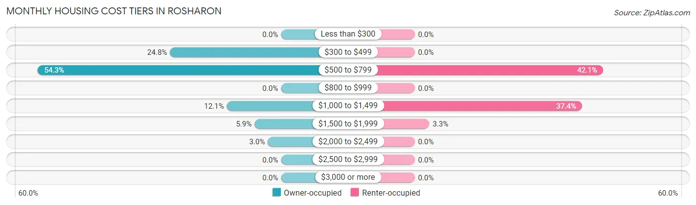 Monthly Housing Cost Tiers in Rosharon