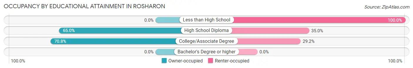 Occupancy by Educational Attainment in Rosharon