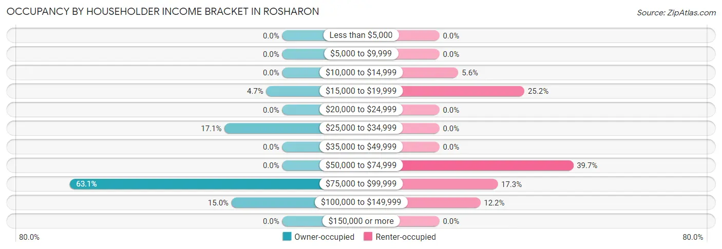 Occupancy by Householder Income Bracket in Rosharon