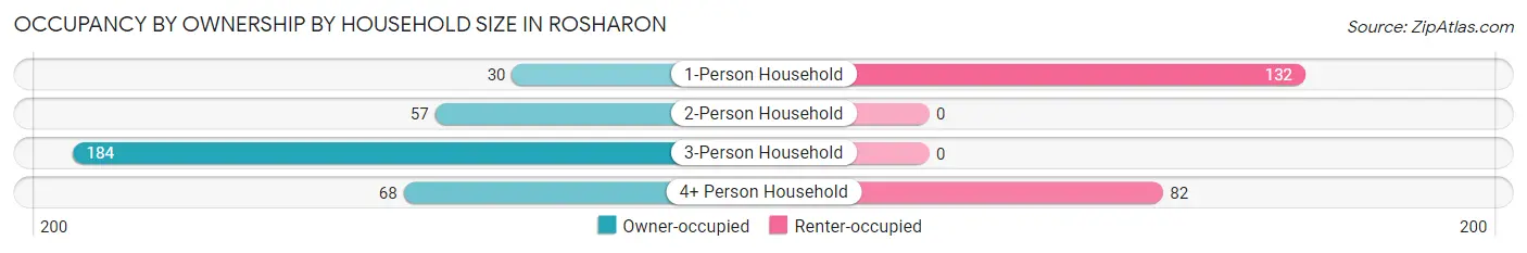 Occupancy by Ownership by Household Size in Rosharon