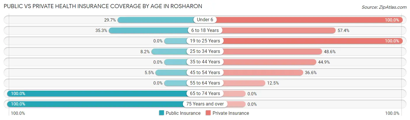 Public vs Private Health Insurance Coverage by Age in Rosharon