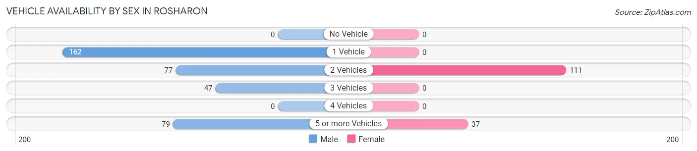 Vehicle Availability by Sex in Rosharon