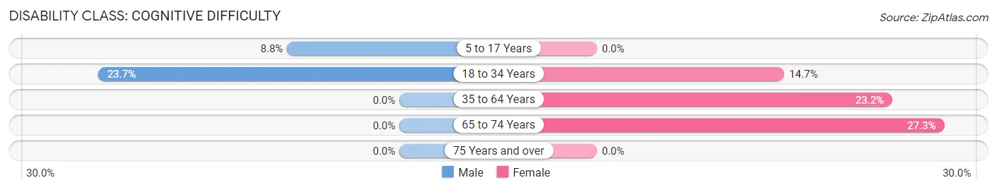 Disability in Rosita: <span>Cognitive Difficulty</span>