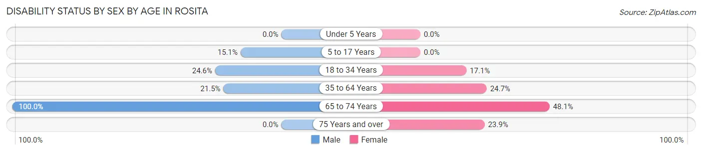Disability Status by Sex by Age in Rosita