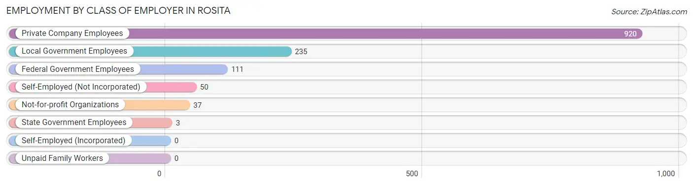 Employment by Class of Employer in Rosita