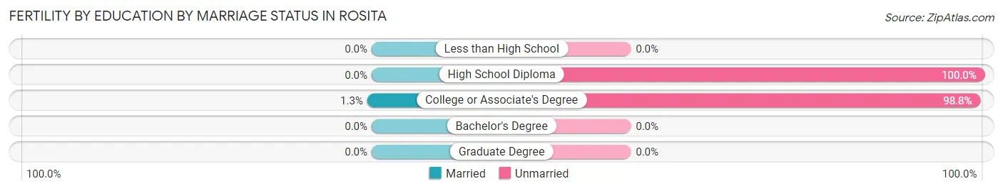 Female Fertility by Education by Marriage Status in Rosita