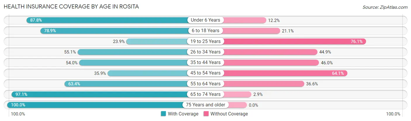 Health Insurance Coverage by Age in Rosita
