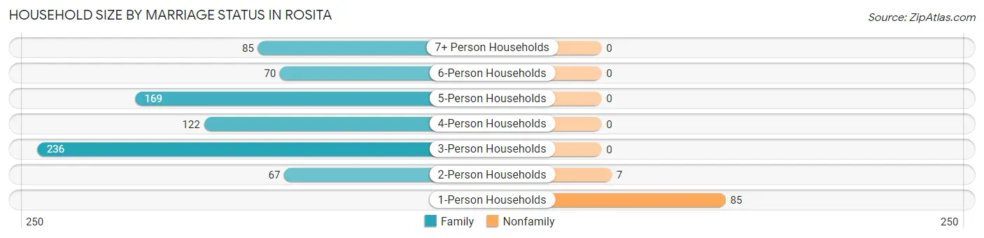 Household Size by Marriage Status in Rosita