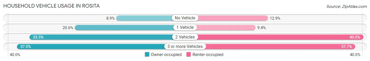 Household Vehicle Usage in Rosita