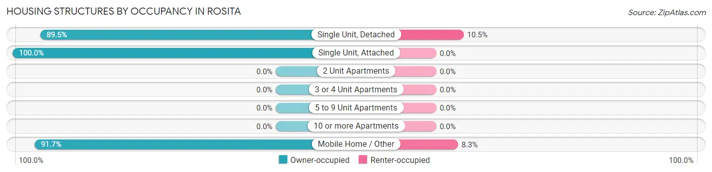 Housing Structures by Occupancy in Rosita