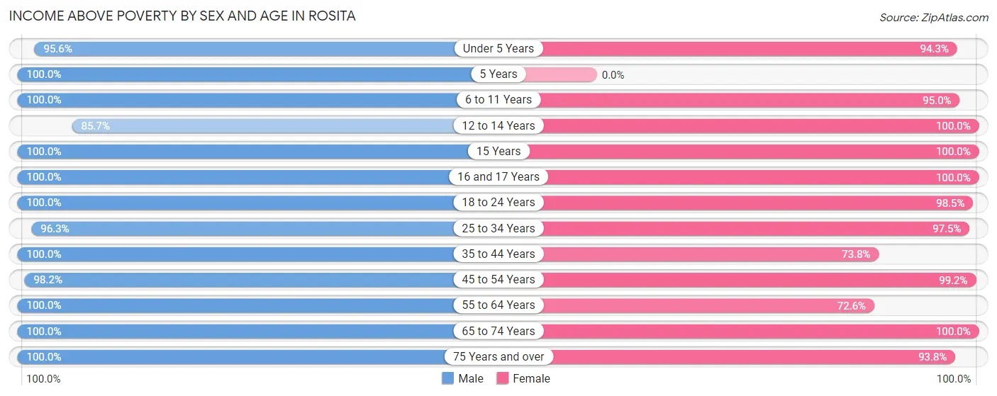 Income Above Poverty by Sex and Age in Rosita