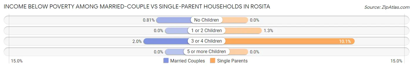 Income Below Poverty Among Married-Couple vs Single-Parent Households in Rosita