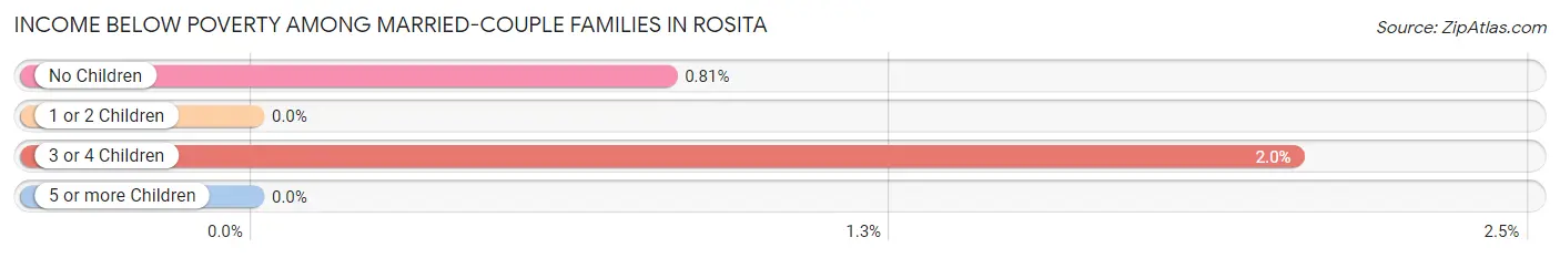 Income Below Poverty Among Married-Couple Families in Rosita