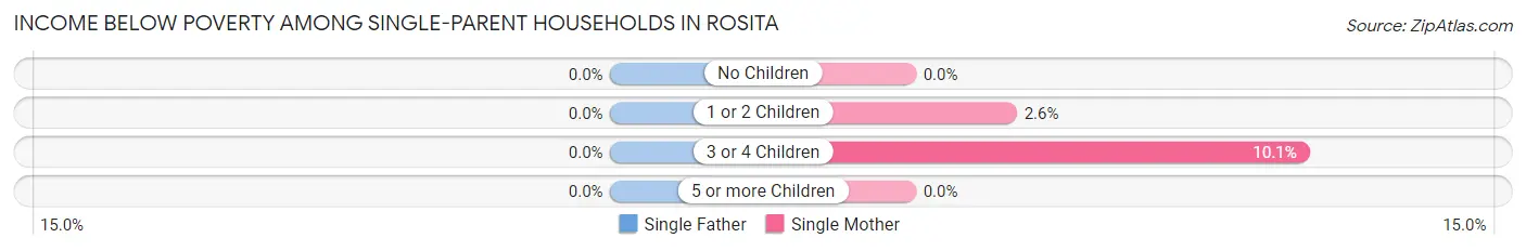 Income Below Poverty Among Single-Parent Households in Rosita