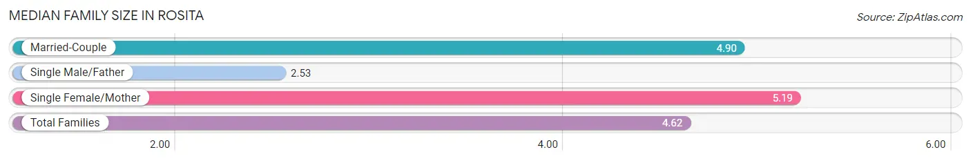 Median Family Size in Rosita