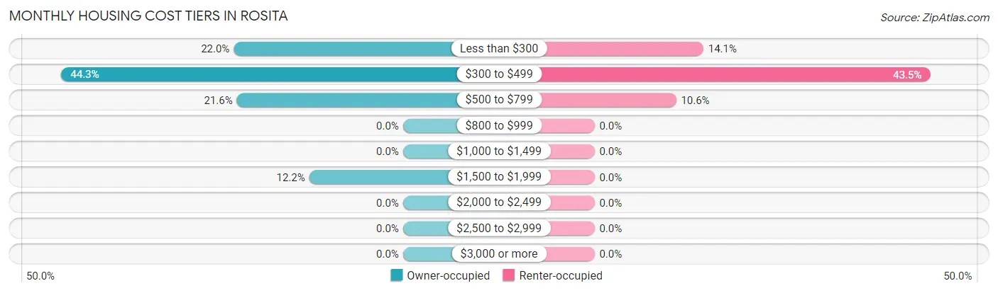 Monthly Housing Cost Tiers in Rosita