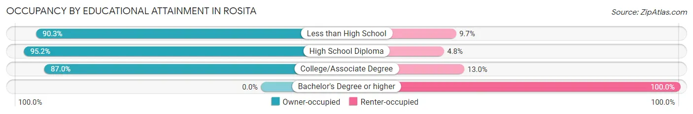 Occupancy by Educational Attainment in Rosita