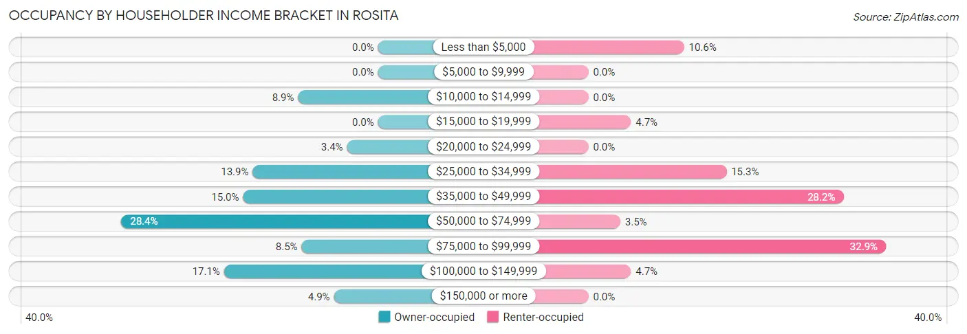 Occupancy by Householder Income Bracket in Rosita