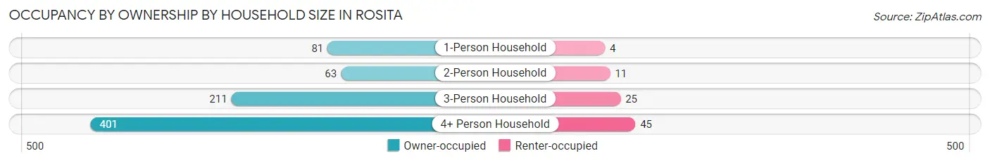 Occupancy by Ownership by Household Size in Rosita