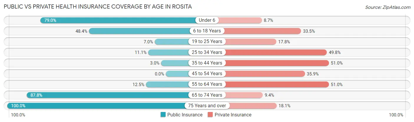 Public vs Private Health Insurance Coverage by Age in Rosita