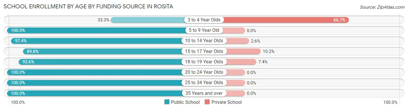 School Enrollment by Age by Funding Source in Rosita