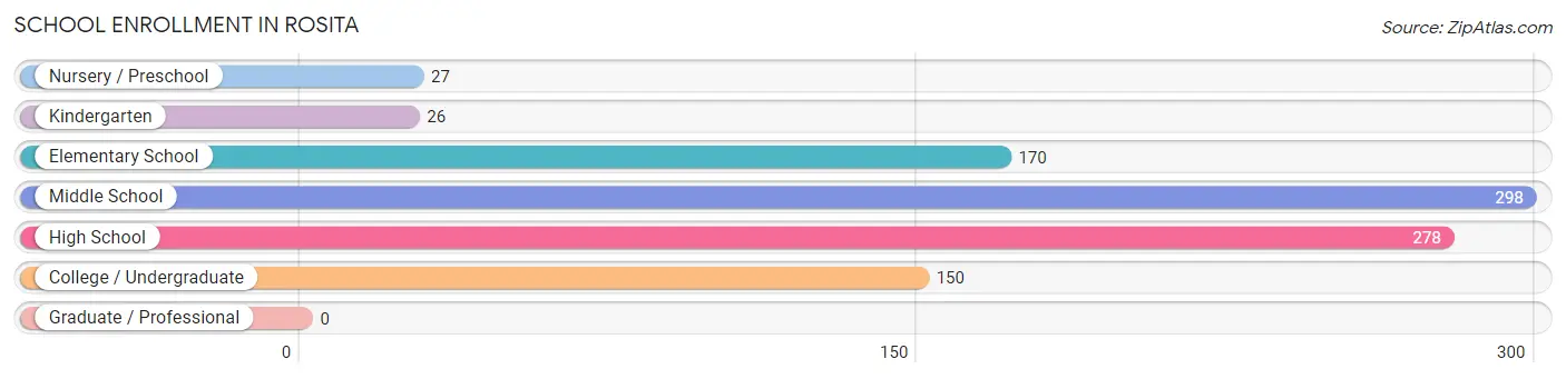 School Enrollment in Rosita