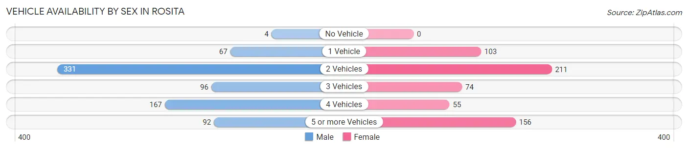 Vehicle Availability by Sex in Rosita