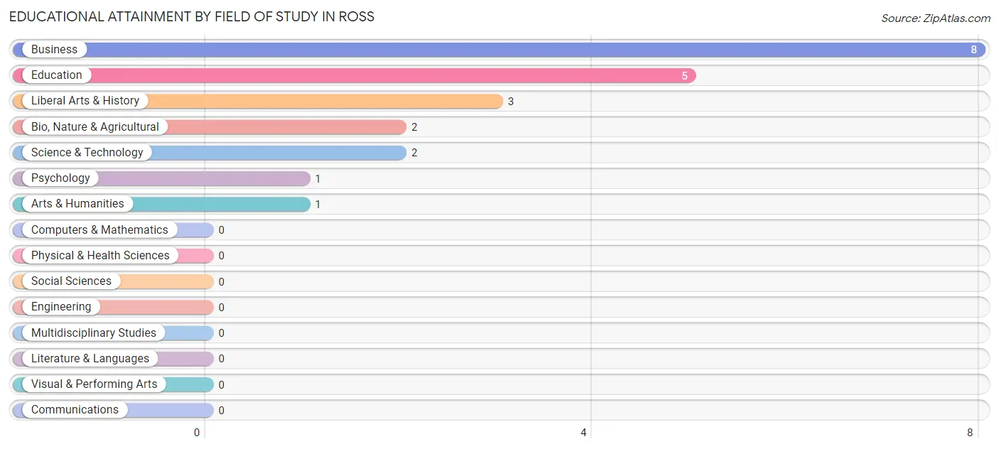 Educational Attainment by Field of Study in Ross