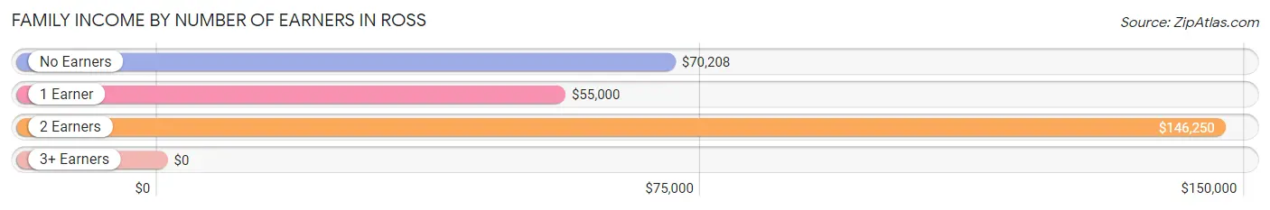 Family Income by Number of Earners in Ross