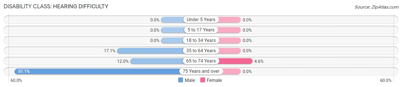 Disability in Ross: <span>Hearing Difficulty</span>