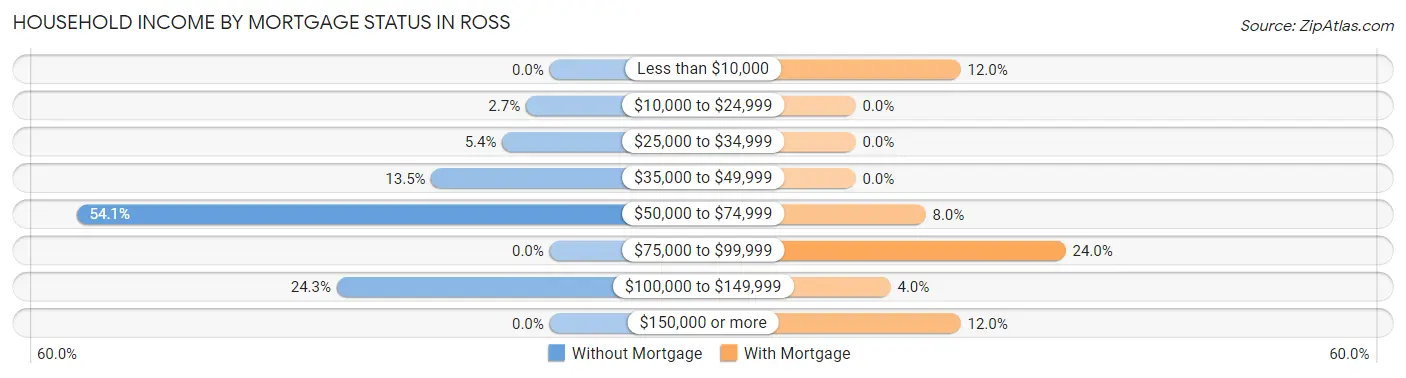 Household Income by Mortgage Status in Ross