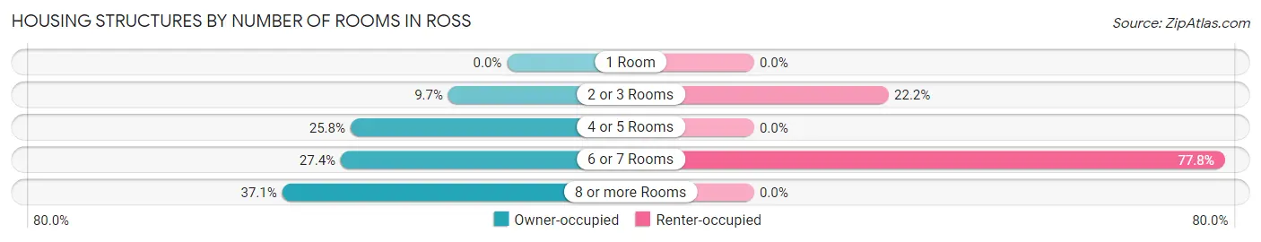 Housing Structures by Number of Rooms in Ross