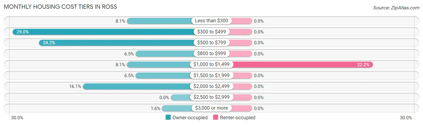 Monthly Housing Cost Tiers in Ross