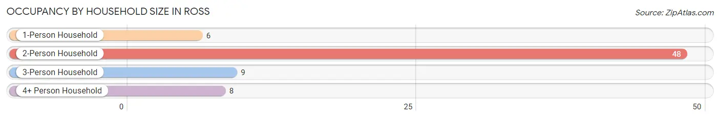 Occupancy by Household Size in Ross