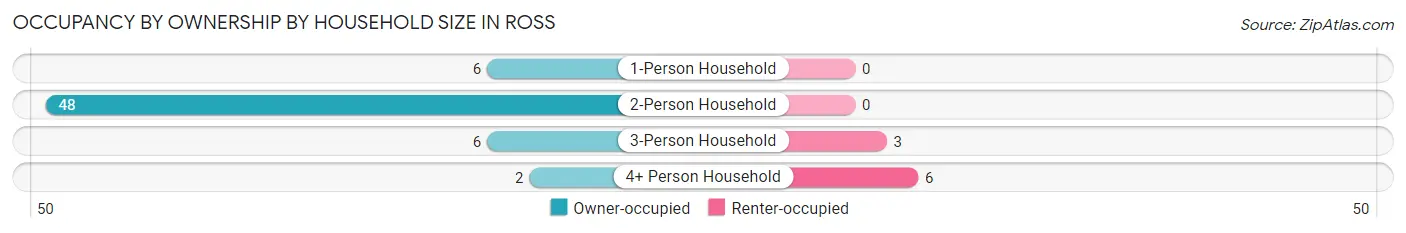 Occupancy by Ownership by Household Size in Ross