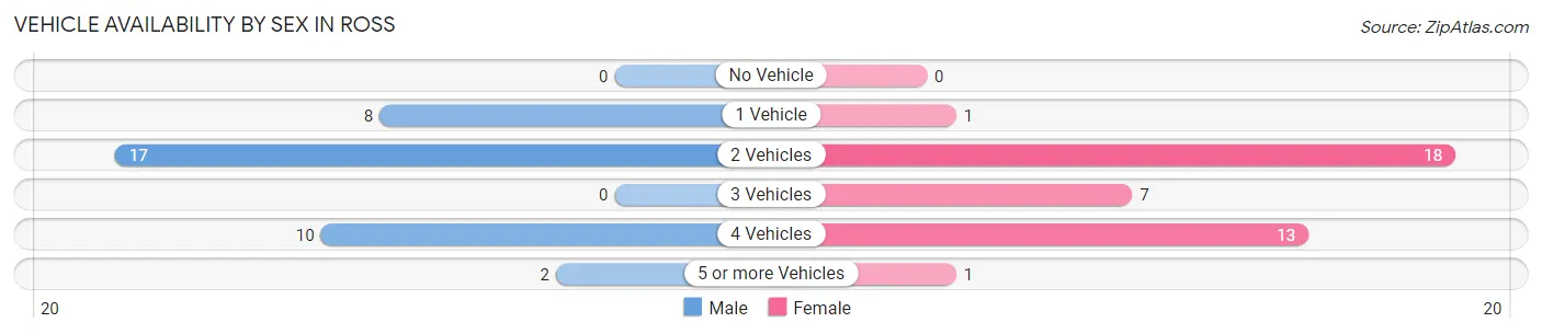 Vehicle Availability by Sex in Ross