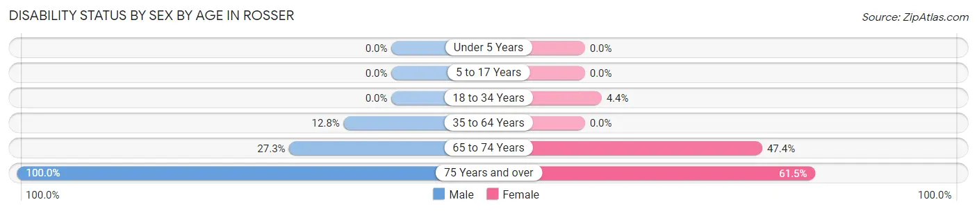 Disability Status by Sex by Age in Rosser