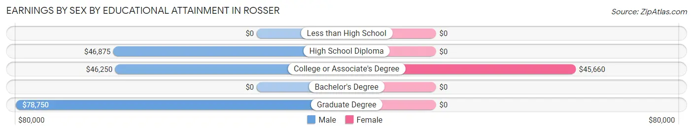 Earnings by Sex by Educational Attainment in Rosser