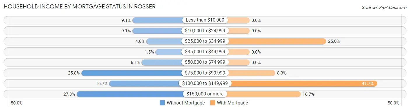 Household Income by Mortgage Status in Rosser
