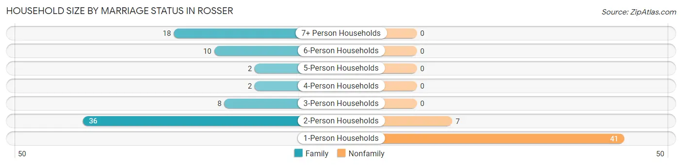 Household Size by Marriage Status in Rosser