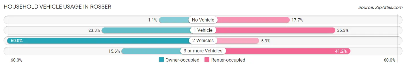 Household Vehicle Usage in Rosser