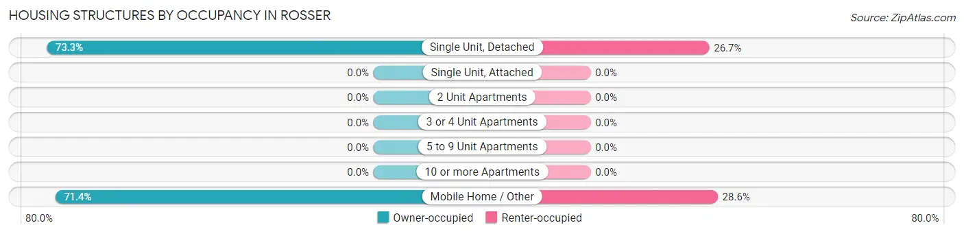 Housing Structures by Occupancy in Rosser