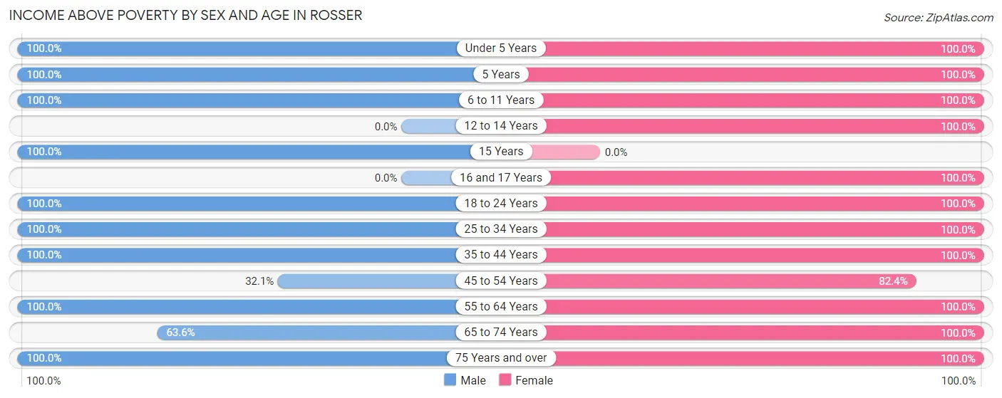 Income Above Poverty by Sex and Age in Rosser