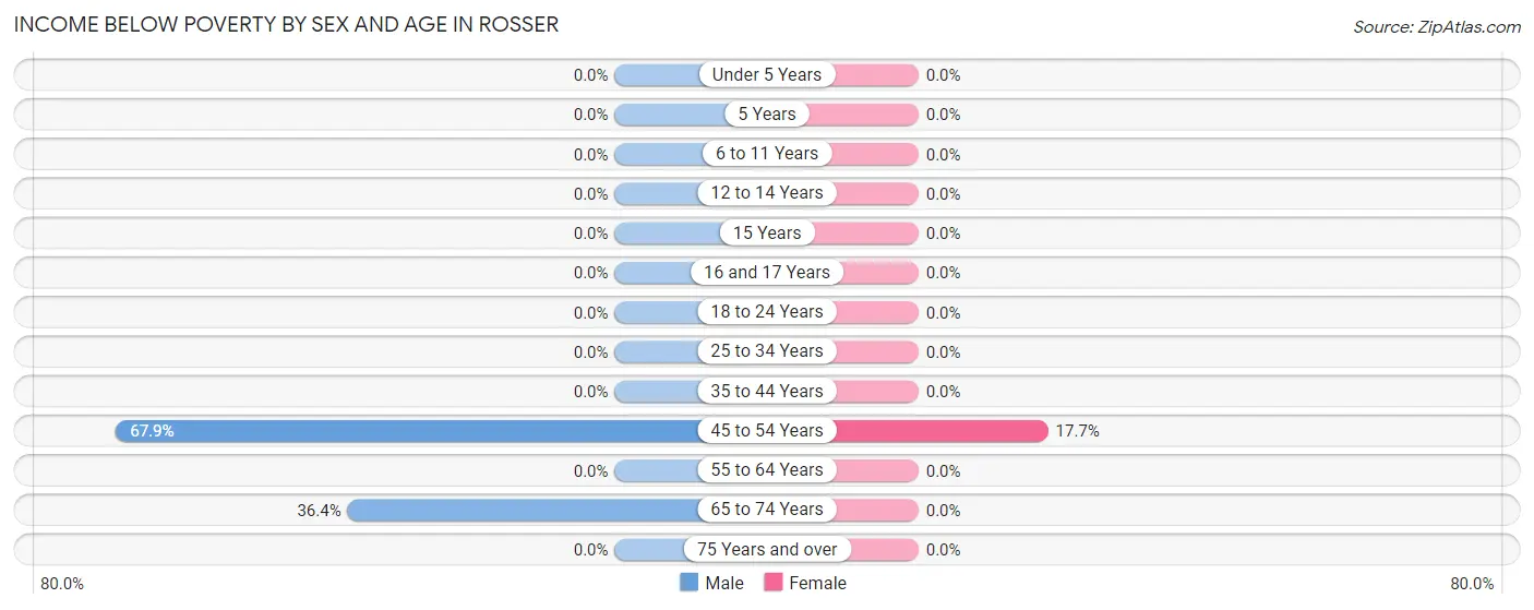 Income Below Poverty by Sex and Age in Rosser