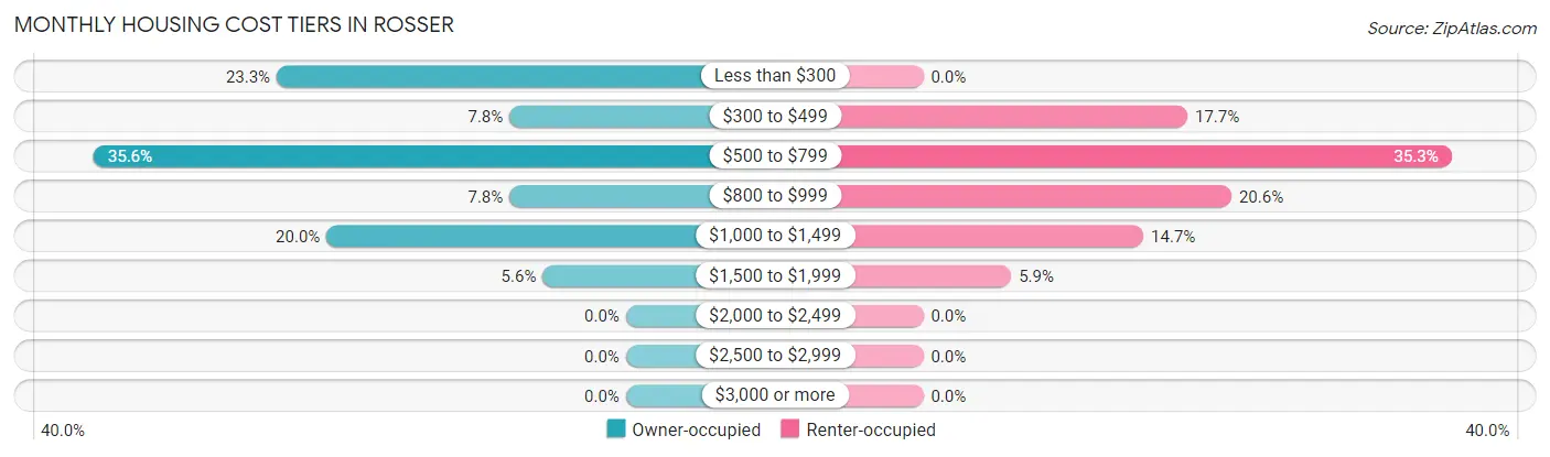 Monthly Housing Cost Tiers in Rosser