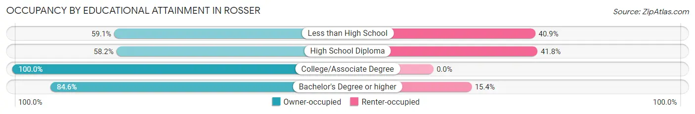 Occupancy by Educational Attainment in Rosser