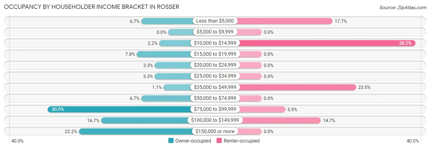 Occupancy by Householder Income Bracket in Rosser