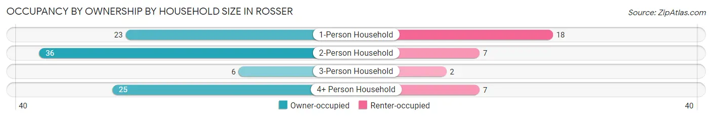 Occupancy by Ownership by Household Size in Rosser